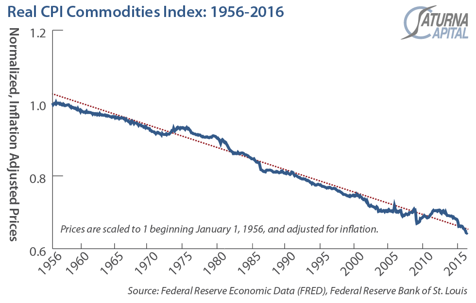 Commodity Rate Chart