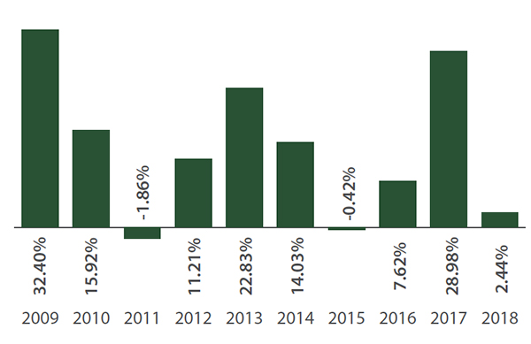 Amana Growth Fund Annual Total Returns