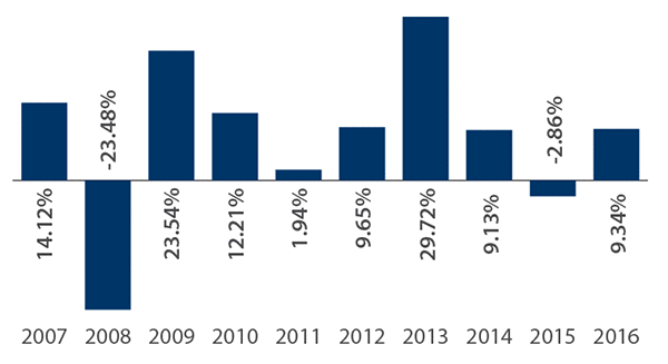 Amana Income Fund Annual Total Returns
