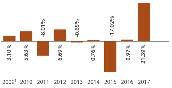 Amana Developing World Fund Volatility