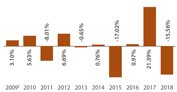 Amana Developing World Fund Annual Total Returns