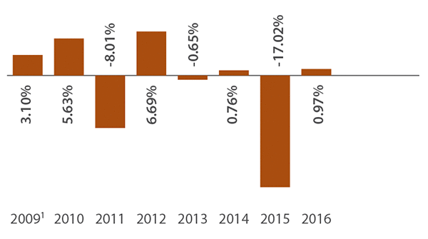 Amana Developing World Fund Annual Total Returns
