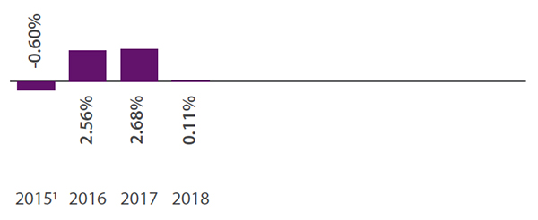 Amana Participation Fund Annual Total Returns