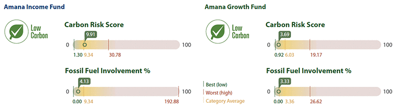 Amana Income and Amana Growth Funds Morningstar Carbon Metrics as of March 31, 2019