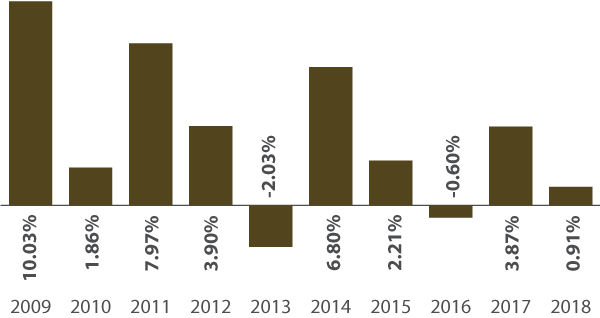 Idaho Tax-Exempt Fund Annual Total Returns