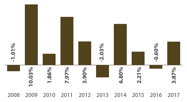 Idaho Tax-Exempt Fund Annual Total Returns