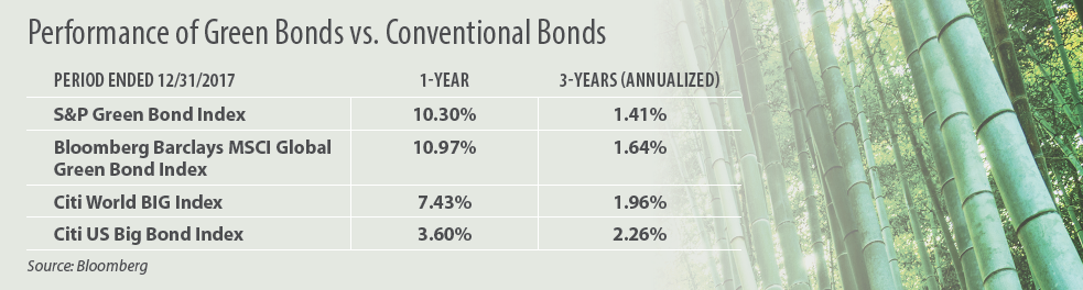 Performance of Green Bonds vs. Conventional Bonds Green Bonds vs. Conventional Bonds Performance