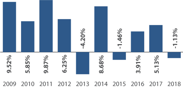 Sextant Bond Income Fund Annual Total Returns