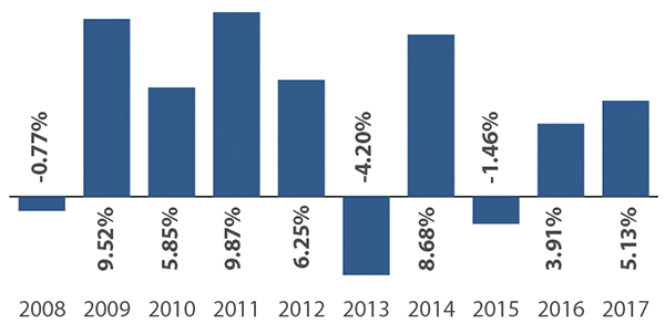 Sextant Bond Income Fund Annual Total Returns
