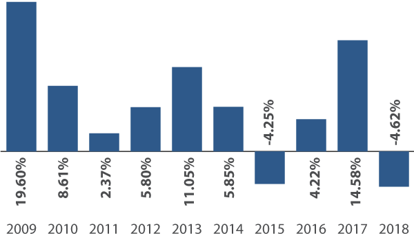 Sextant Core Fund Annual Total Returns