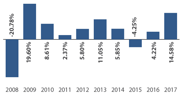Sextant Core Fund Annual Total Returns
