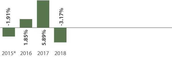 Saturna Sustainable Bond Fund Annual Total Returns