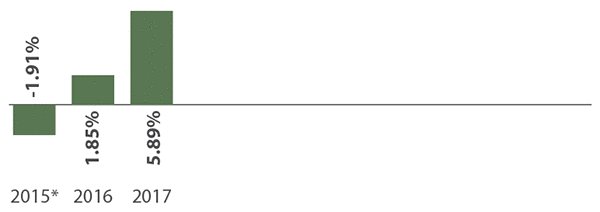 Saturna Sustainable Bond Fund Annual Total Returns