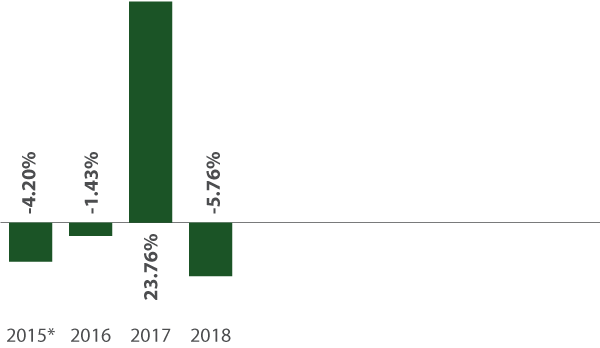 Saturna Sustainable Equity Fund Annual Total Returns
