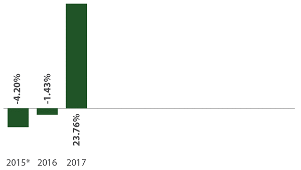 Saturna Sustainable Equity Fund Annual Total Returns
