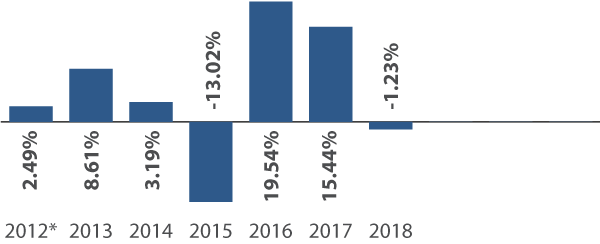 Sextant Global High Income Fund Annual Total Returns