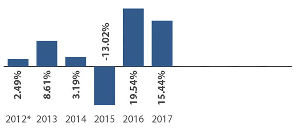 Sextant Global High Income Fund Annual Total Returns