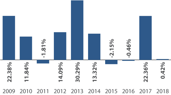 Sextant Growth Fund Annual Total Returns