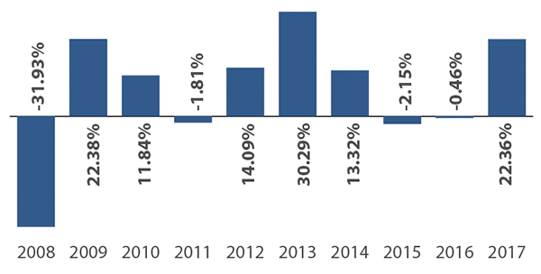 Sextant Growth Fund Annual Total Returns