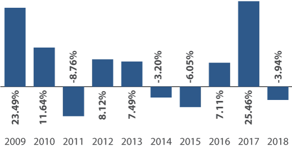 Sextant International Fund Annual Total Returns