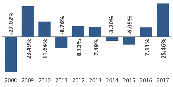 Sextant International Fund Annual Total Returns
