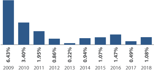 Sextant Short-Term Bond Fund Annual Total Returns