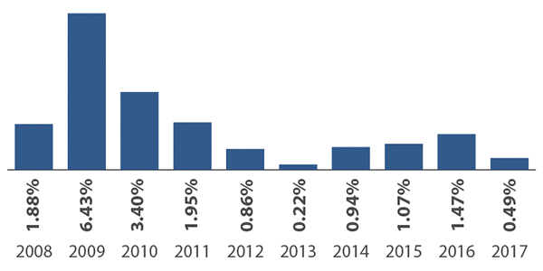 Sextant Short-Term Bond Fund Annual Total Returns