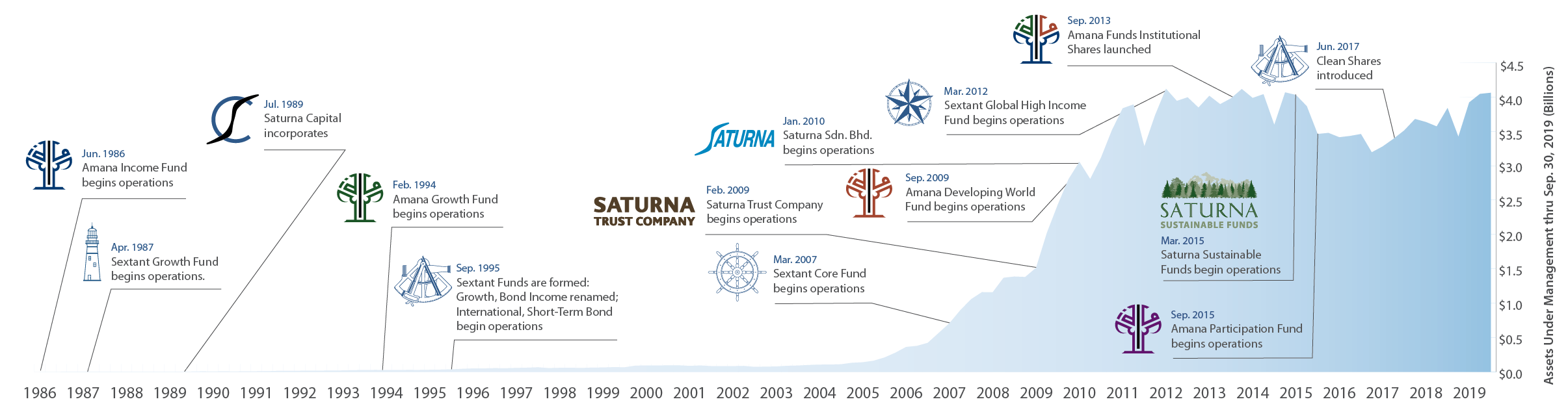 Our History Saturna Capital