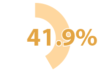 41.9%