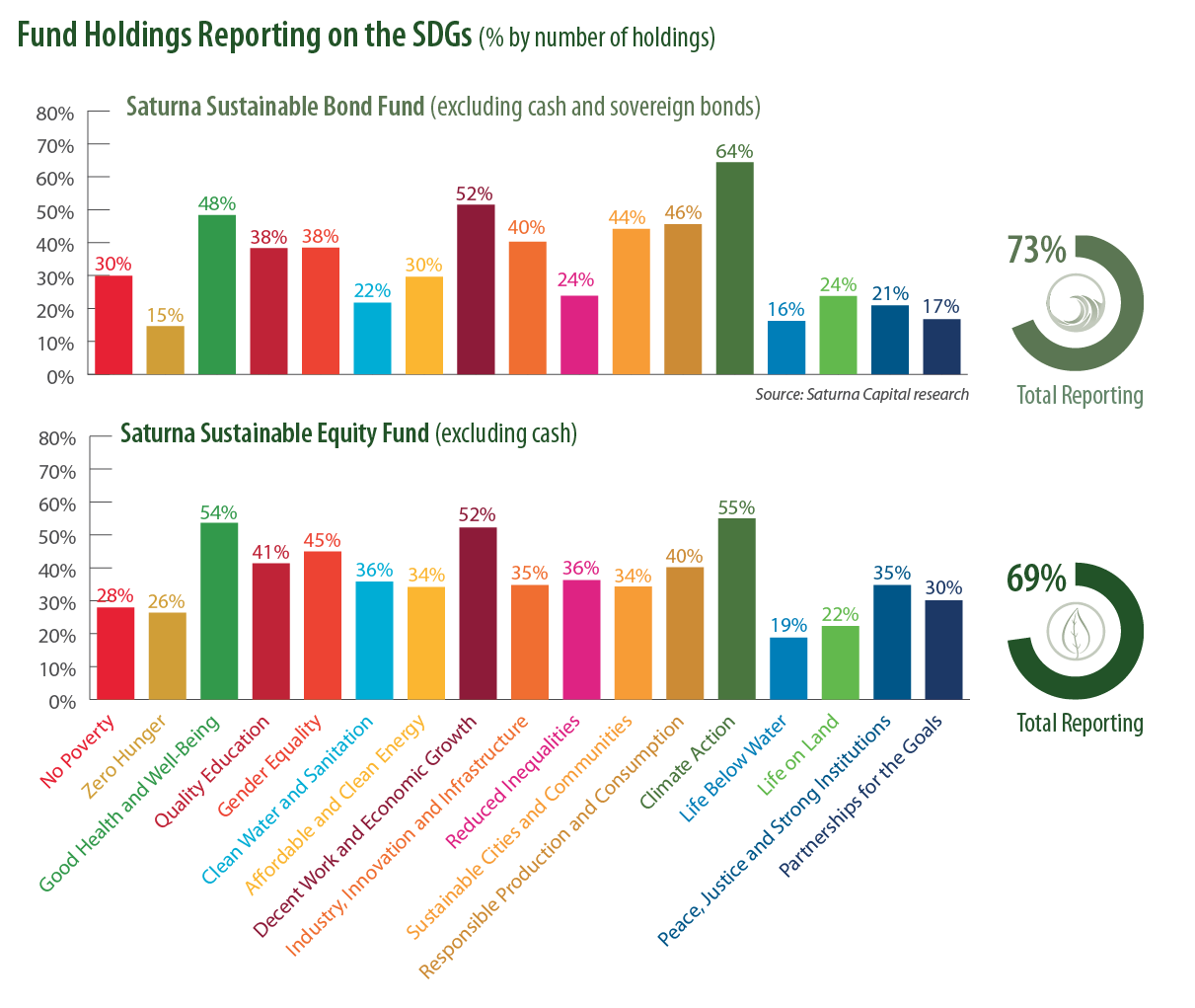 SDG Reporting By Fund