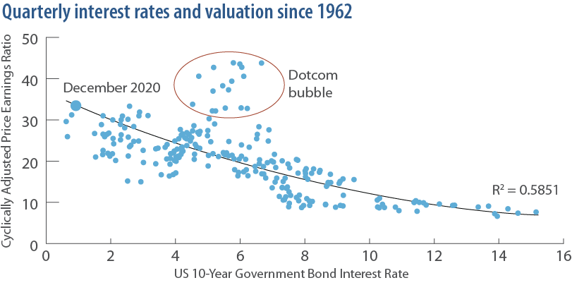 Quarterly interest rates and valuation since 1962