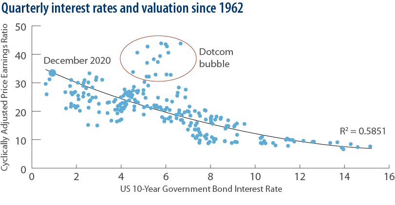Quarterly interest rates and valuation since 1962