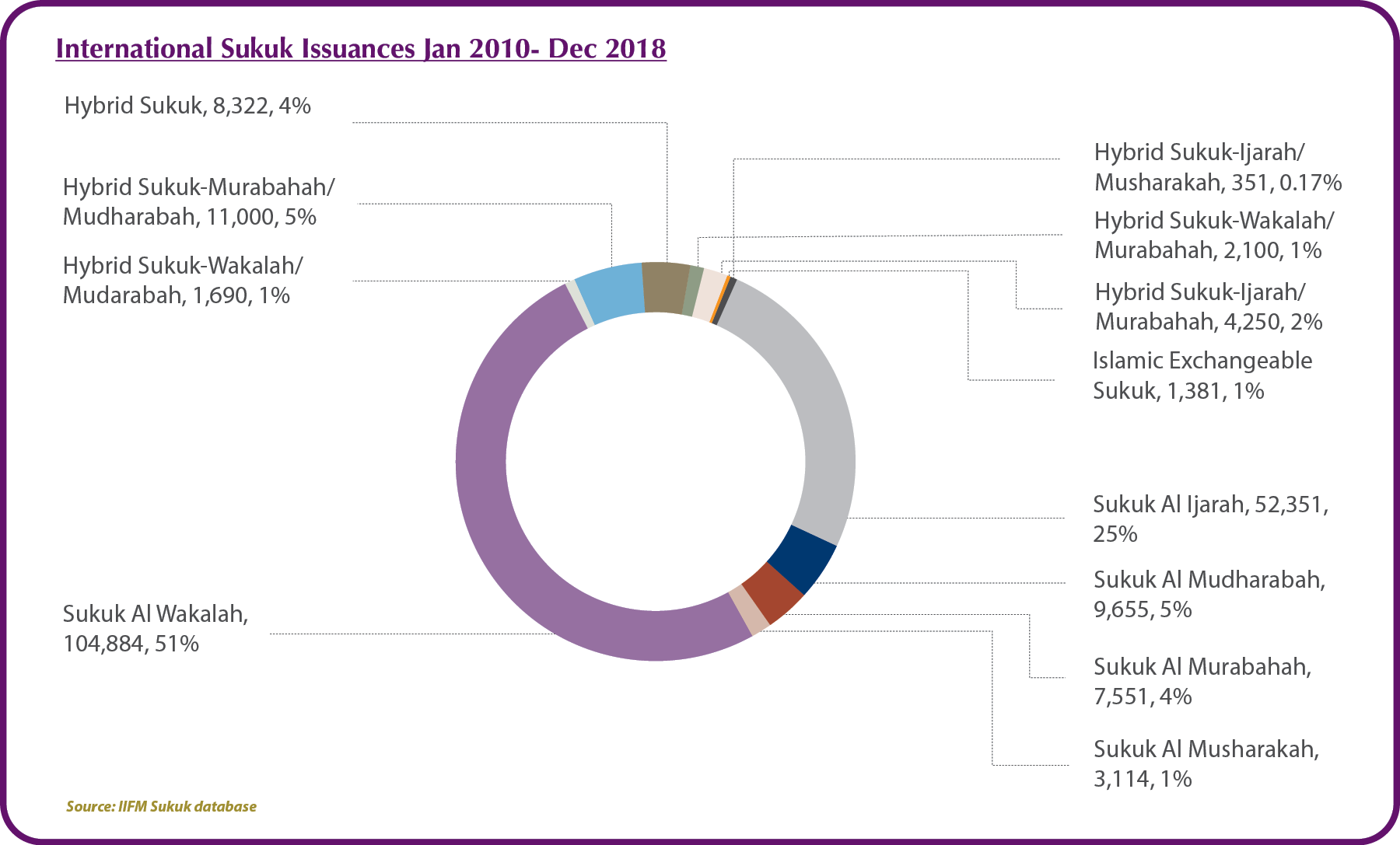 International Sukuk Issuances Jan 2010 - Dec 2018