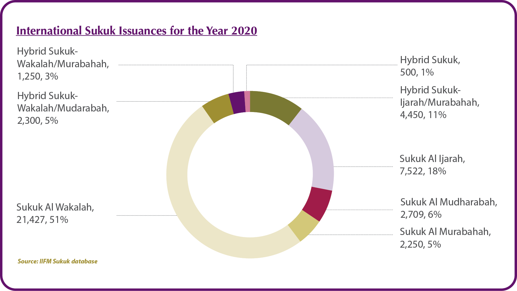 International Sukuk Issuances for the Year 2020