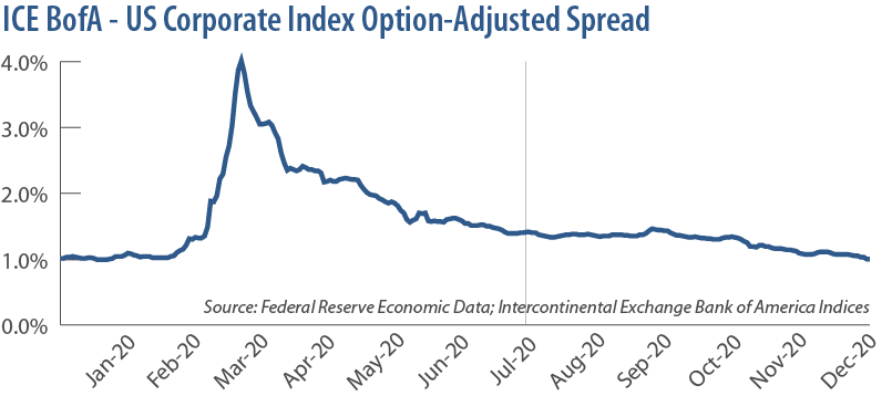 ICE BofA US Corporate Index Option-Adjusted Spread