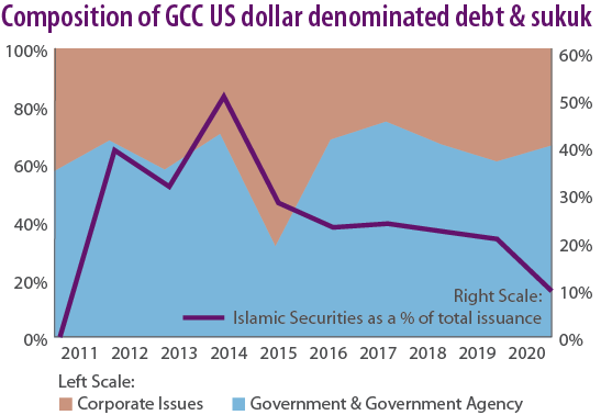 Composition of GCC US dollar denominated debt & sukuk