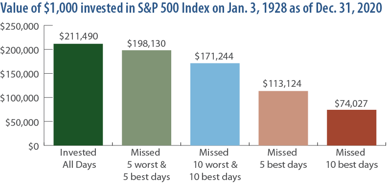 Value of $1,000 invested in S&P 500 Index on Jan. 3, 1928 as of Dec. 31, 2020