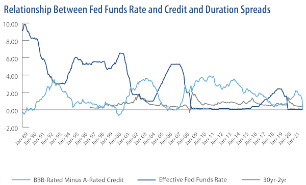 Relationship Between Fed Funds Rate and Credit and Duration Spreads