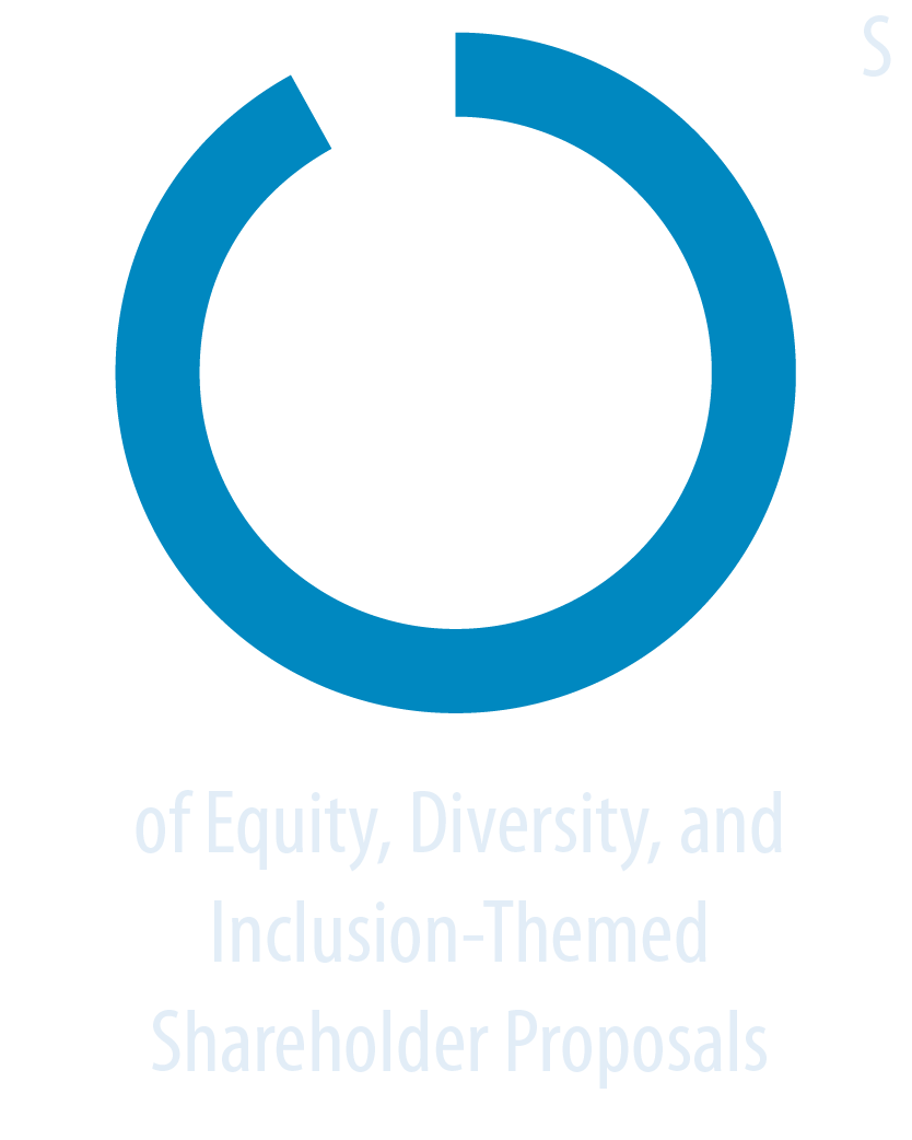 92% of Equity, Diversity, and Inclusion-Themed Shareholder Proposals