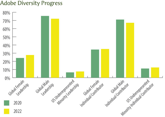 Adobe Diversity Progress