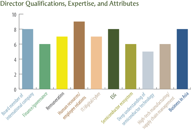 Director Qualifications, Expertise, and Attributes