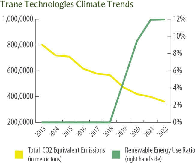 Trane Technologies Climate Trends