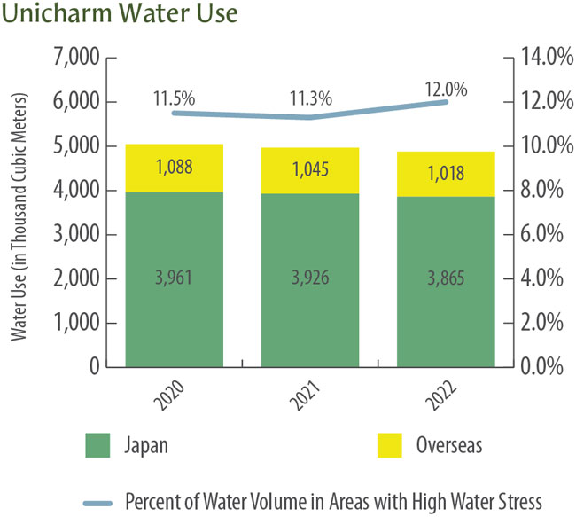 Unicharm Water Use