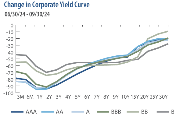 Change in Corporate Yield Curve