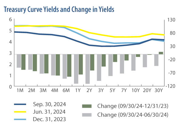 Treasury Curve Yields and Change in Yields