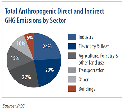 Total Anthropogenic Direct and Indirect GHG Emissions by Sector