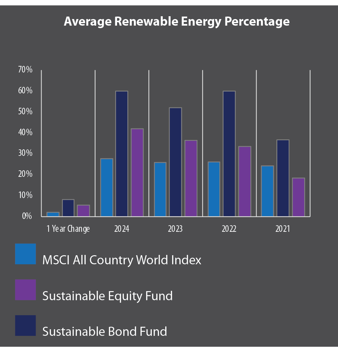 Average Renewal Energy Percentage