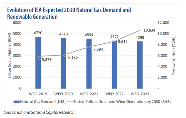 Evolution of IEA Expected 2030 Natural Gas Demand and Renewable Generation