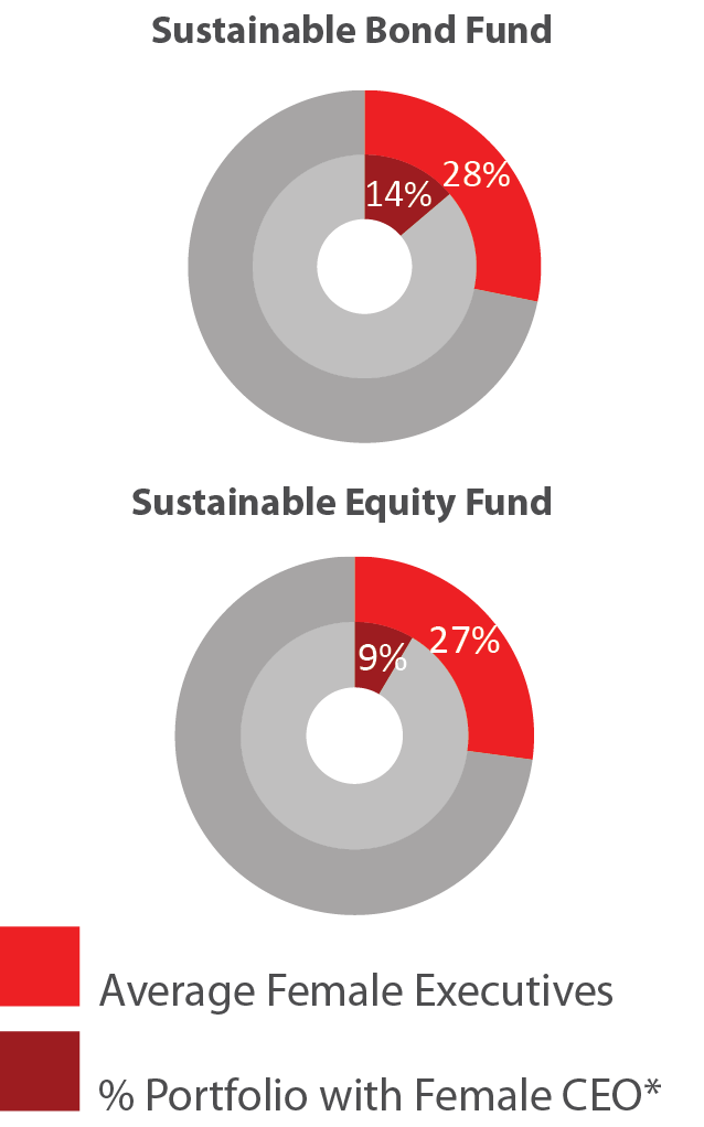 Average Female Executives and % Portfolio with Female CEO
