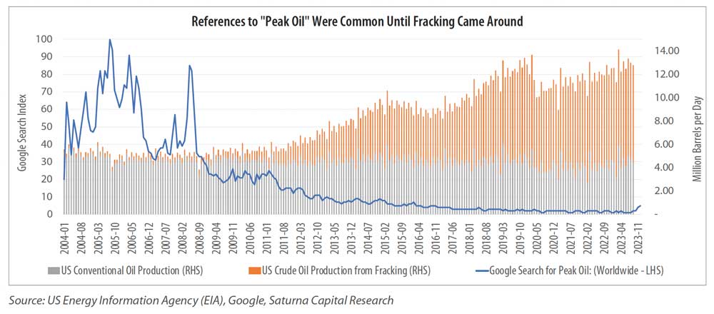 References to "Peak Oil" Were Common Until Fracking Came Around
